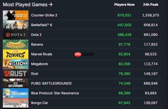 Steam同时在线4166万破纪录!《战地6》首发立大功