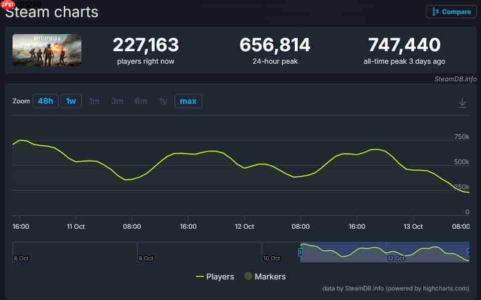 Steam同时在线4166万破纪录!《战地6》首发立大功
