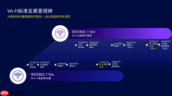 Wi-Fi 8首次实验成功！三个“提升25％” 再也不怕堵车