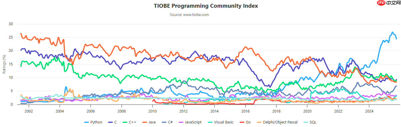 TIOBE 10 月榜单:C、C++ 和 Java 争夺第二名
