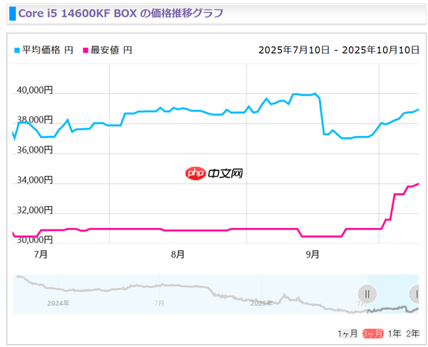 Intel 13/14代酷睿猛涨价!i5-14400F已上涨20%