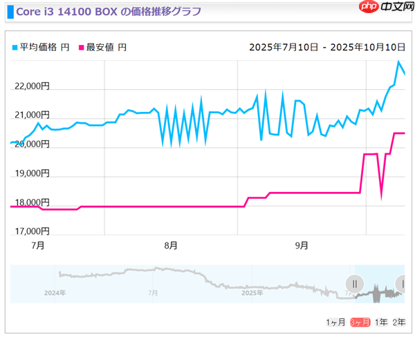 Intel 13/14代酷睿猛涨价!i5-14400F已上涨20%