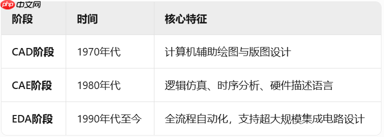 关于芯片设计的一些基本知识