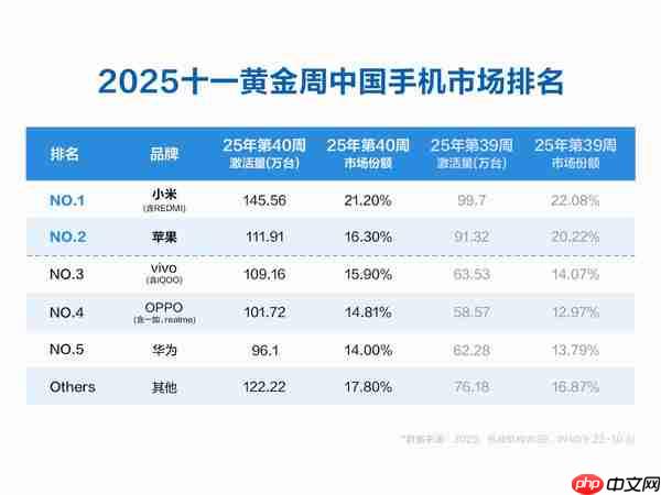 九大手机品牌最新周激活量份额出炉:小米再夺第一