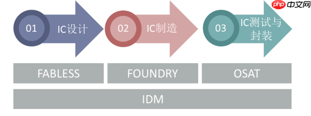 关于芯片设计的一些基本知识