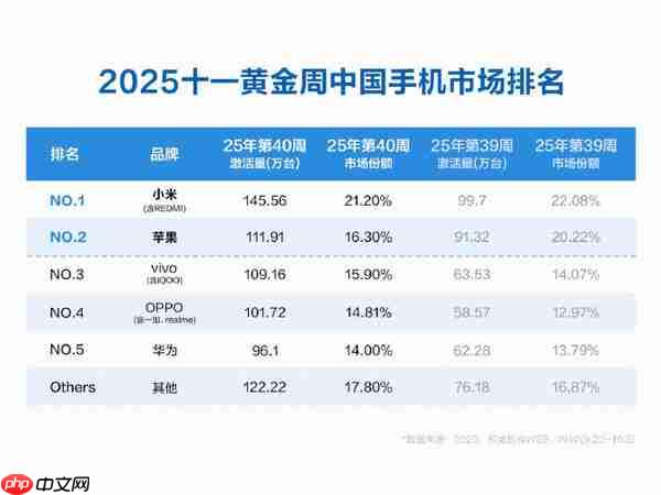 激活量超苹果!雷军回应十一黄金周小米激活量第一