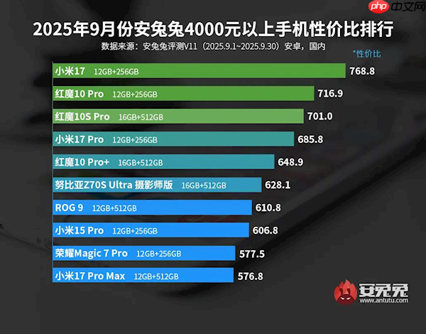 最新4000元以上手机性价比榜出炉:小米17夺冠