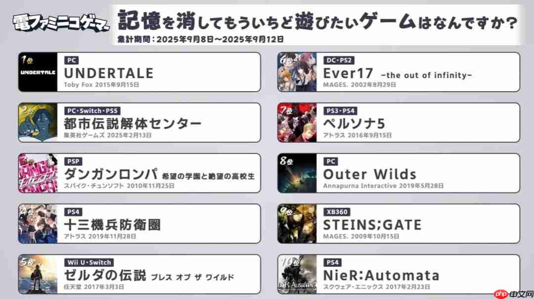 《传说之下》登顶! 日媒发布“最想消除记忆再玩一遍的游戏top10”