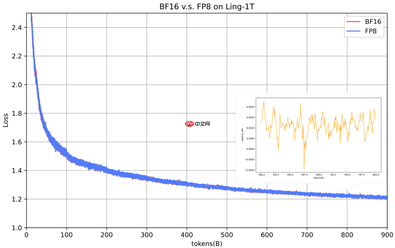 蚂蚁百灵大模型团队发布 Ling-1T：万亿参数“非思考”模型、基于 MoE 架构