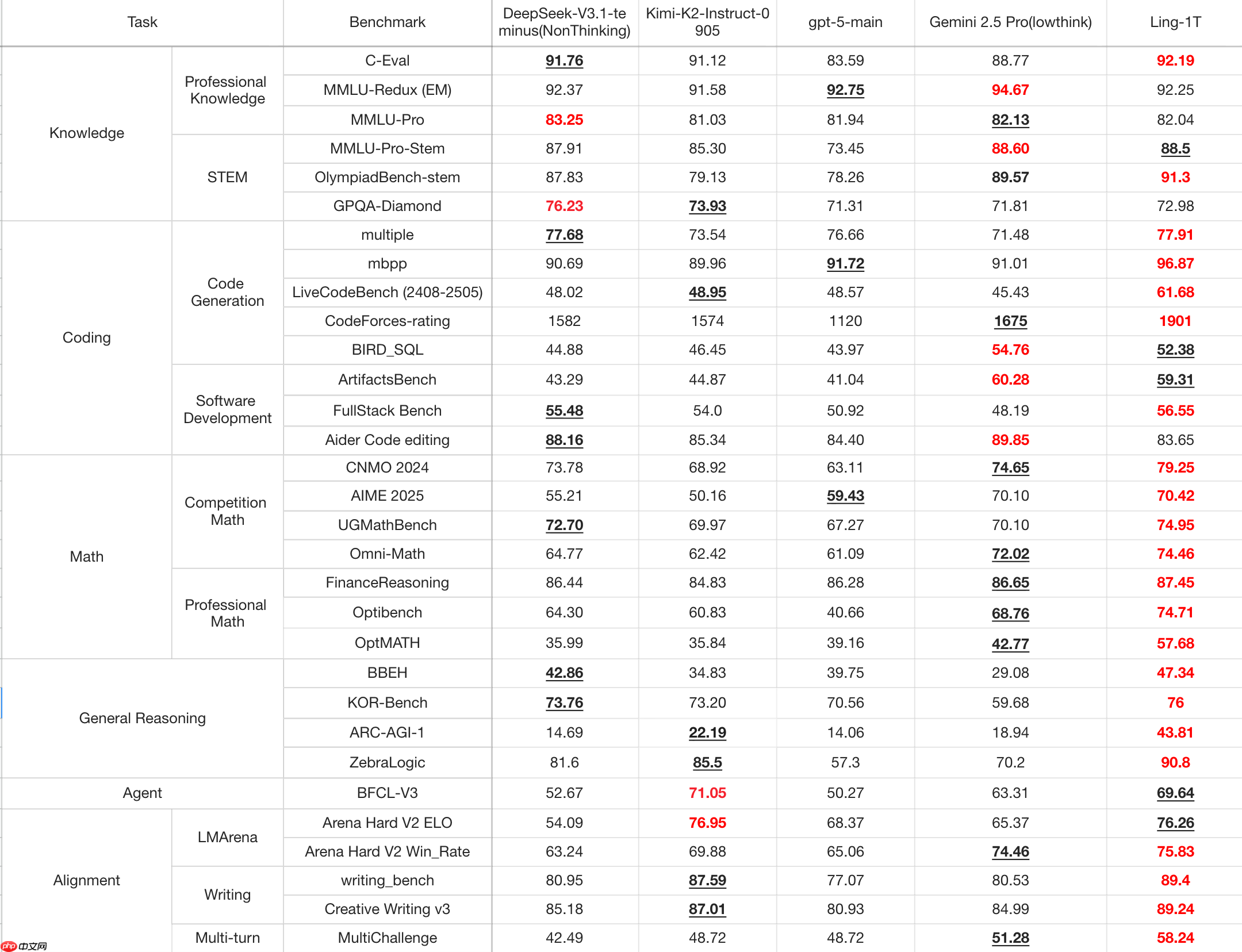 蚂蚁百灵大模型团队发布 Ling-1T：万亿参数“非思考”模型、基于 MoE 架构