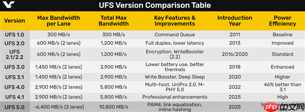 USF 5.0来了！顺序读取突破10GB/s 堪比早期PCIe 5.0 SSD