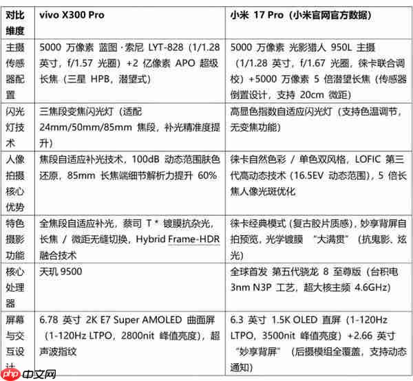 2025 旅行人像旗舰手机解析:双机型核心特性详解