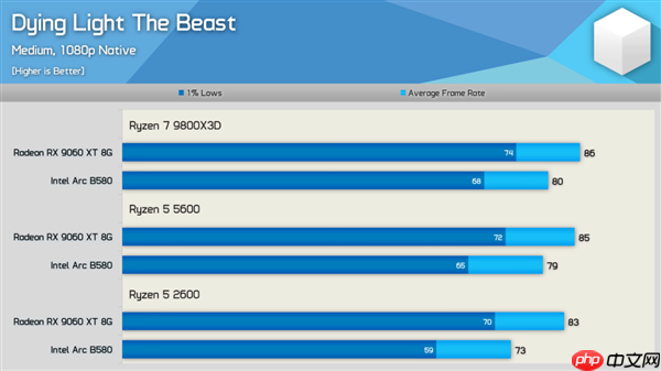 新驱动发力：Intel锐炫B580游戏性能大提升！