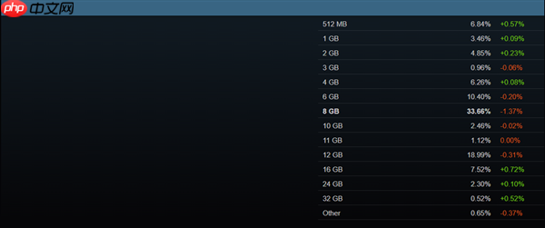 Steam最新硬件调查:AMD CPU份额创新高!8GB显卡越来越少