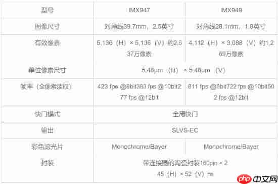 行业首款1亿500万像素！索尼推出图像传感器IMX927