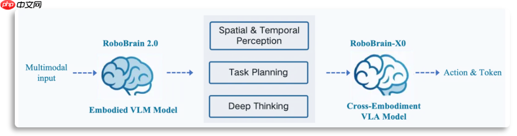 智源开源 RoboBrain-X0,打破机器人跨本体泛化困境