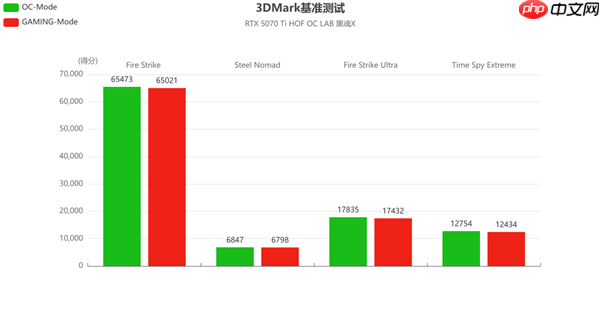 影驰RTX 5070 Ti HOF OC LAB黑魂X评测|纯黑哑光 旗舰性能