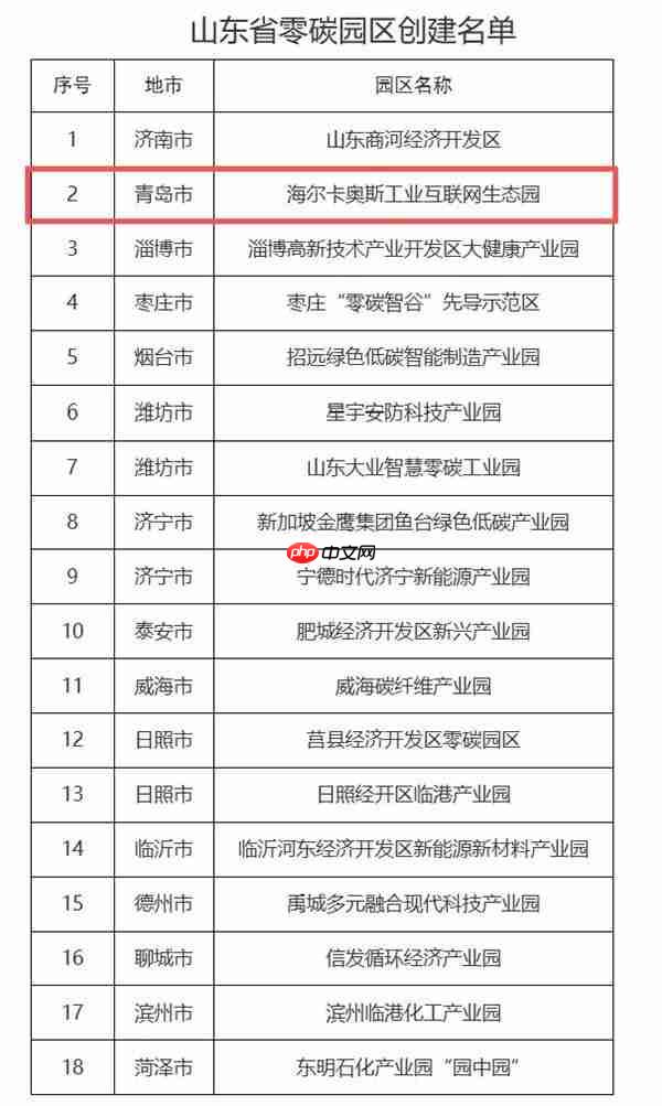 ESG实践再获认可!海尔智家入选山东省零碳园区创建名单