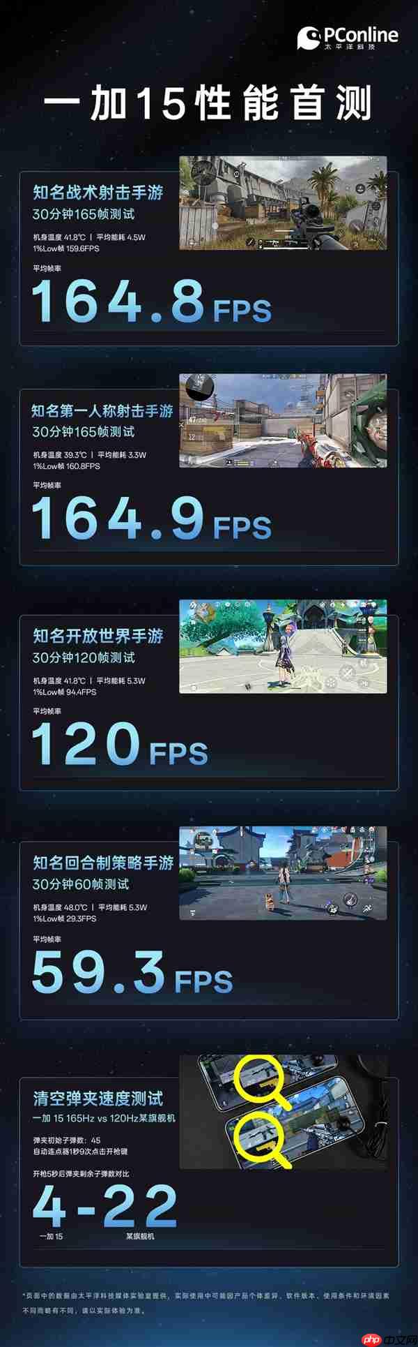 一加15率先迈入超高帧时代:游戏实测近乎全程满帧
