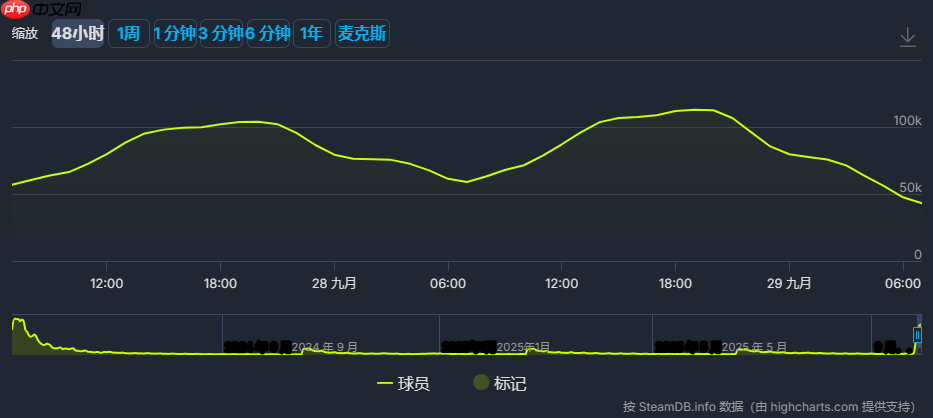 《哈迪斯2》最高在线人数突破十一万！表现依旧强劲