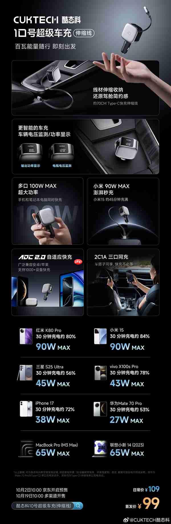 99元!酷态科10号超级车充伸缩线发布:2C+1A接口、多口100W快充