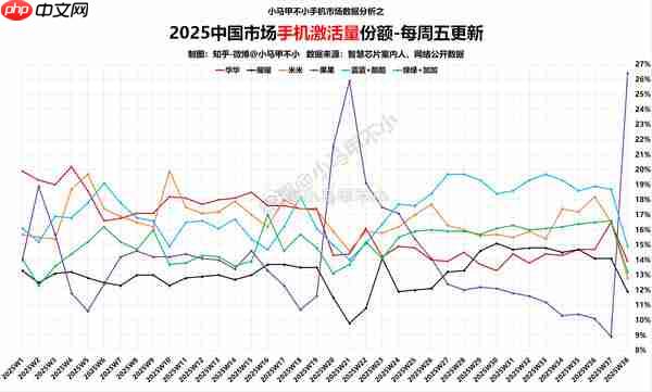 苹果手机上周市场份额暴涨 拿下中国第一 友商全线下跌