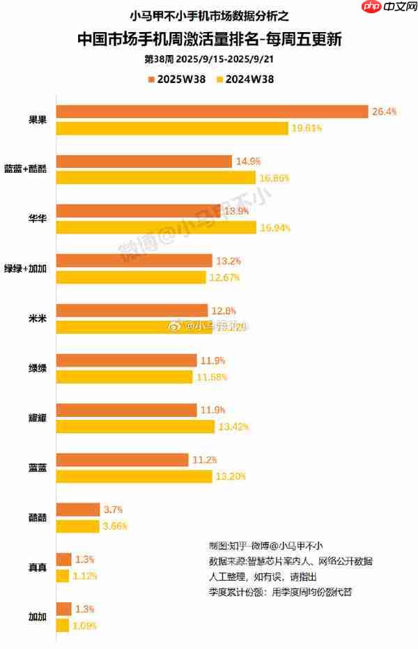 中国市场最新手机激活量周排名曝光：苹果重返第一
