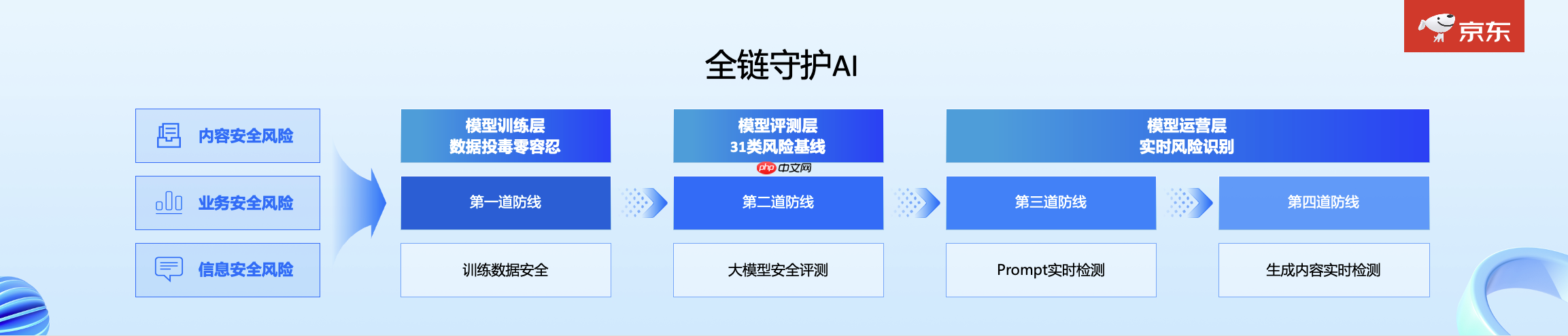 京东发布开源大模型安全框架 JoySafety