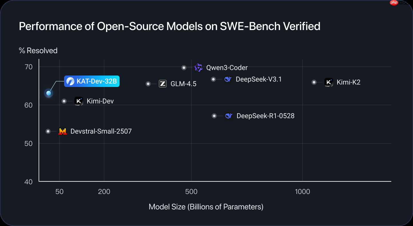 快手 Kwaipilot 团队发布两款 KAT 系列 Agentic Coding 大模型