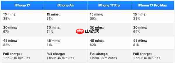 iPhone 17全系充电实测:电池容量变大反而充得更快