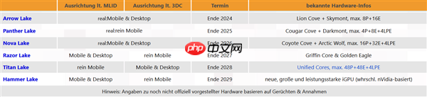 Intel未来4年CPU路线图曝光：100核不是梦 AMD迎来致命一击