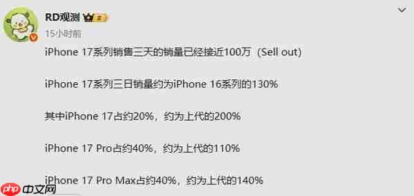 曝iPhone 17系列国内首销三天接近百万台！猛增30%