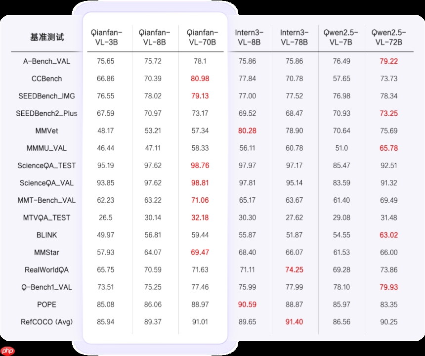 百度智能云 Qianfan-VL 系列模型重磅开源!全尺寸领域增强效果优异,全自研芯片计算!