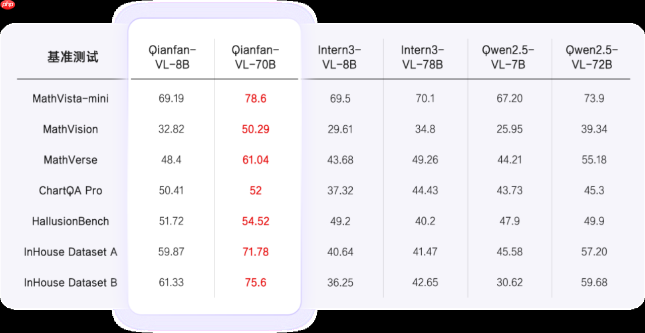 百度智能云 Qianfan-VL 系列模型重磅开源!全尺寸领域增强效果优异,全自研芯片计算!
