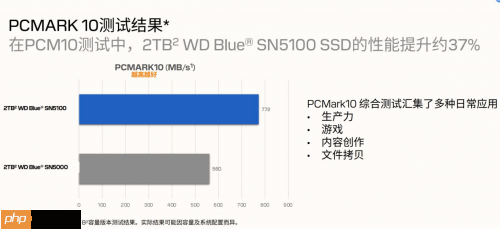 专为内容创作、AI应用打造的存储设备来了！闪迪媒体分享会展示新款SN5100 SSD