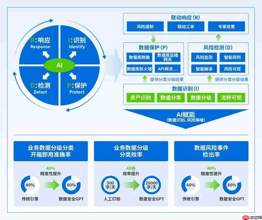 告别「难落地、不实用」:深信服数据安全平台以AI重塑数据安全