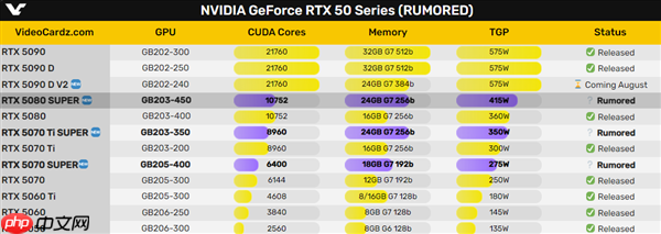 RYX 50 Super显存暴涨50% 内存涨价终将影响到显卡