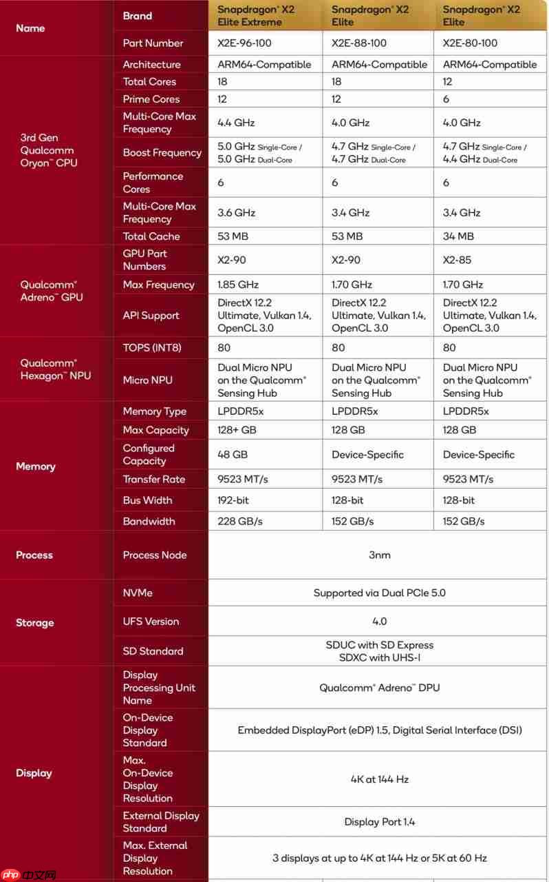 骁龙X2 Elite正式发布:共3个版本 最高配达18核