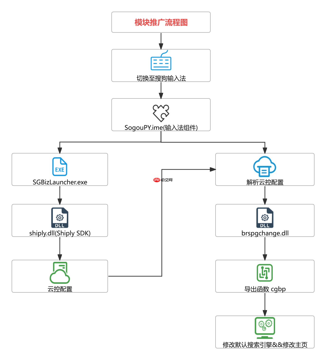 搜狗输入法回应被指“暗中篡改浏览器配置”:测试功能异常导致,已修复