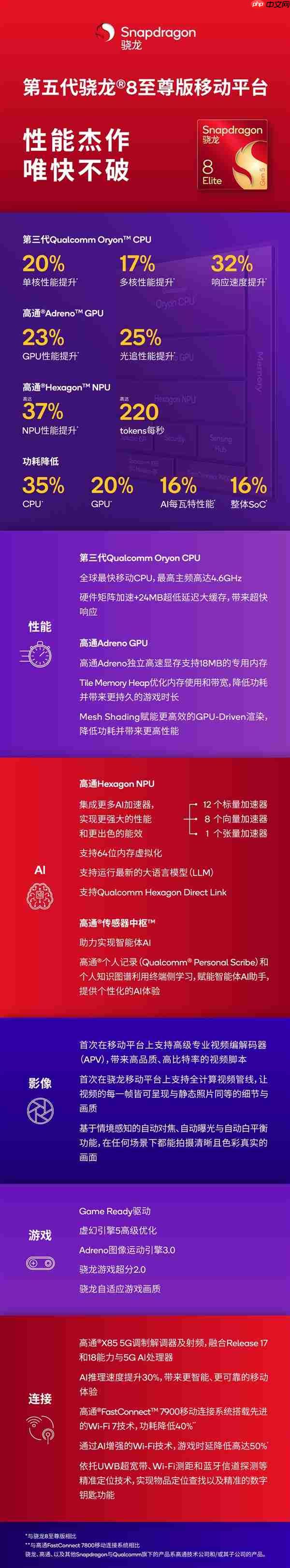 小米17首发!一图读懂第五代骁龙8至尊版:全球最快移动Soc