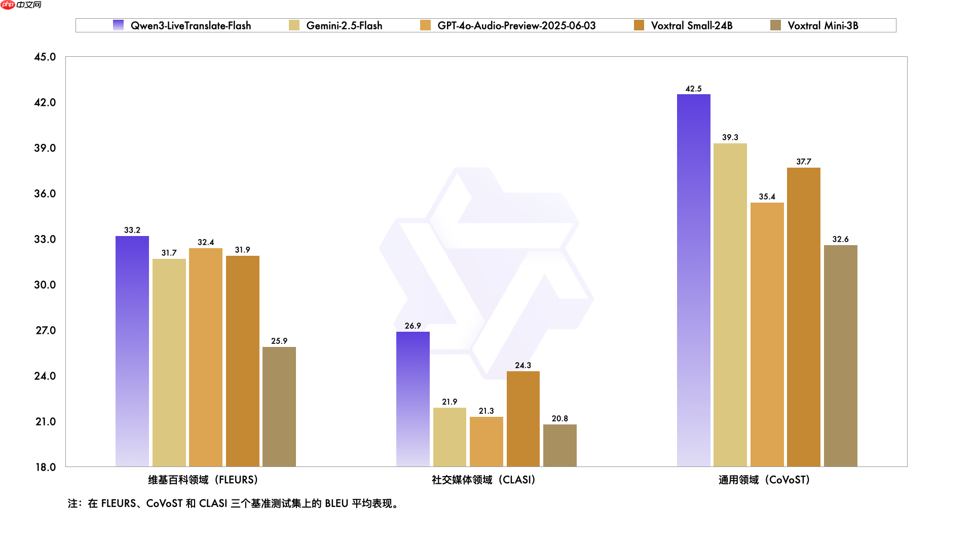 Qwen3-LiveTranslate 发布:视、听、说全模态同传大模型