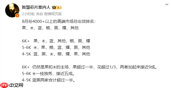 8月4千+手机市场份额出炉 苹果、华为稳居超高端前二