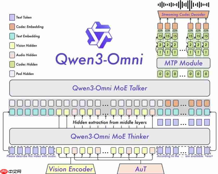 ​阿里云推出全球首个全模态 AI 模型 Qwen3-Omni，实现文本、图像、音频与视频的统一处理