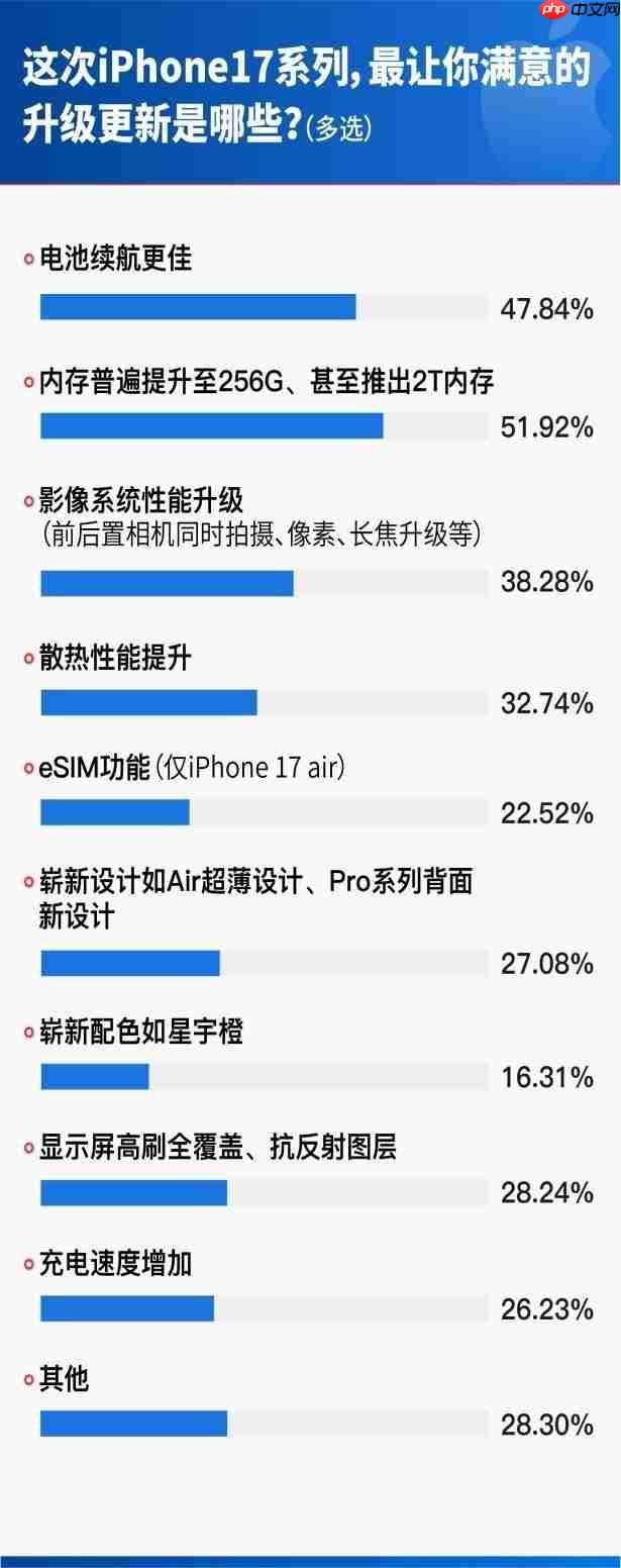 iPhone17首销调研:62.32%用户首选Pro机型,512GB为最受欢迎存储版本