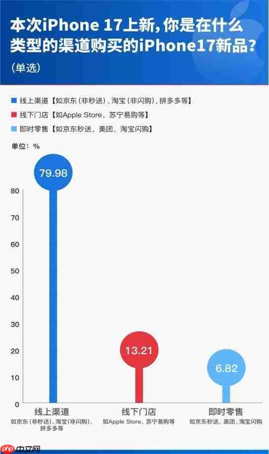 iPhone17首销调研:62.32%用户首选Pro机型,512GB为最受欢迎存储版本