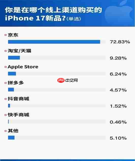 iPhone17首销调研:62.32%用户首选Pro机型,512GB为最受欢迎存储版本