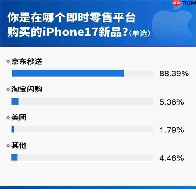iPhone17首销调研:62.32%用户首选Pro机型,512GB为最受欢迎存储版本