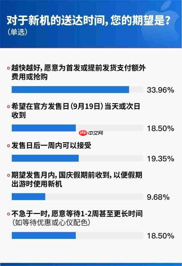 iPhone17首销调研:62.32%用户首选Pro机型,512GB为最受欢迎存储版本