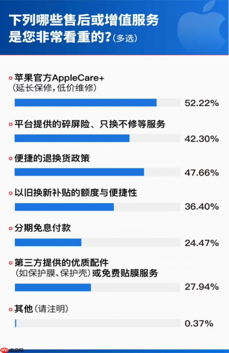 iPhone17首销调研:62.32%用户首选Pro机型,512GB为最受欢迎存储版本