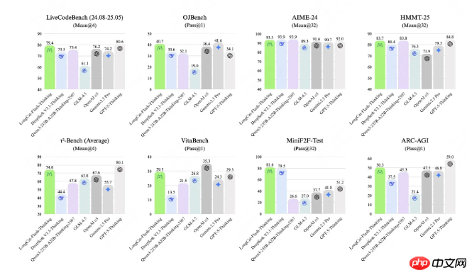 美团全新推理大模型 LongCat-Flash-Thinking发布